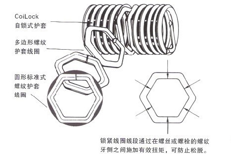 鎖緊絲套、鎖緊鋼絲螺套、鎖緊螺紋絲套